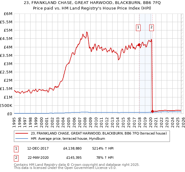 23, FRANKLAND CHASE, GREAT HARWOOD, BLACKBURN, BB6 7FQ: Price paid vs HM Land Registry's House Price Index