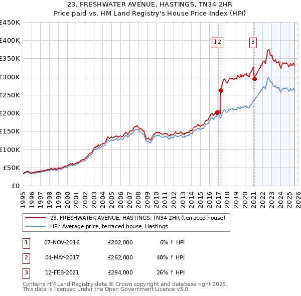23, FRESHWATER AVENUE, HASTINGS, TN34 2HR: Price paid vs HM Land Registry's House Price Index