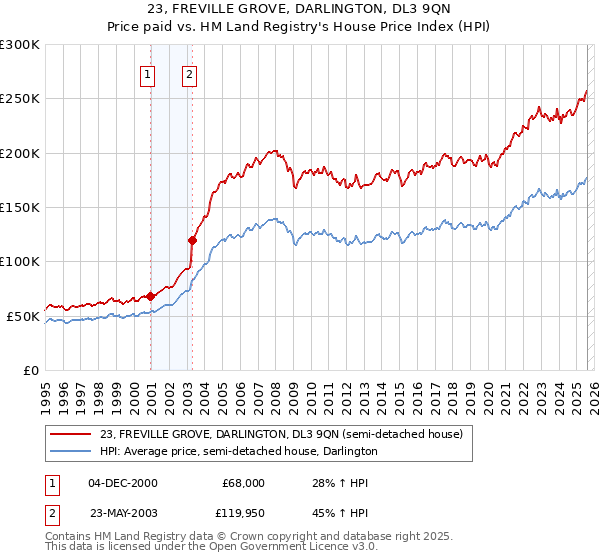 23, FREVILLE GROVE, DARLINGTON, DL3 9QN: Price paid vs HM Land Registry's House Price Index
