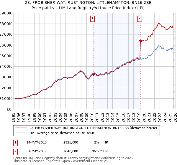 23, FROBISHER WAY, RUSTINGTON, LITTLEHAMPTON, BN16 2BB: Price paid vs HM Land Registry's House Price Index