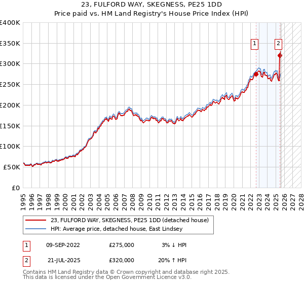 23, FULFORD WAY, SKEGNESS, PE25 1DD: Price paid vs HM Land Registry's House Price Index