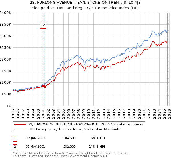23, FURLONG AVENUE, TEAN, STOKE-ON-TRENT, ST10 4JS: Price paid vs HM Land Registry's House Price Index