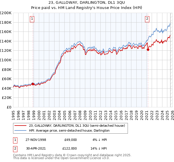 23, GALLOWAY, DARLINGTON, DL1 3QU: Price paid vs HM Land Registry's House Price Index
