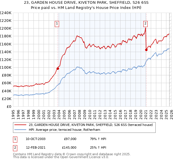 23, GARDEN HOUSE DRIVE, KIVETON PARK, SHEFFIELD, S26 6SS: Price paid vs HM Land Registry's House Price Index