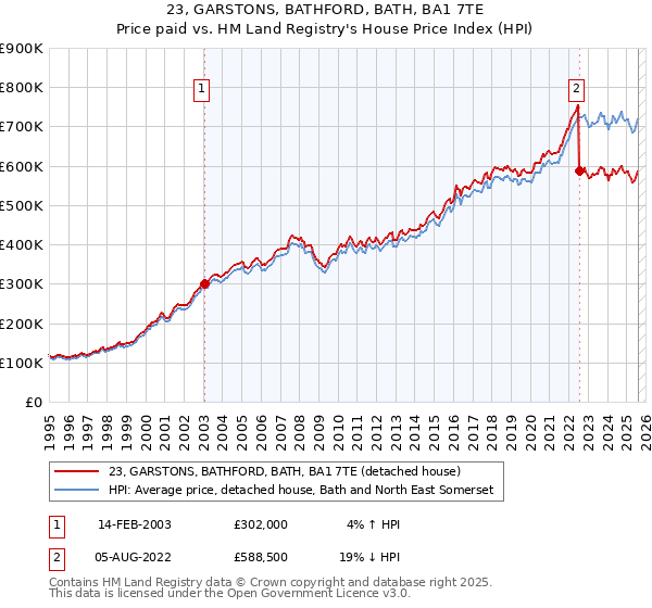 23, GARSTONS, BATHFORD, BATH, BA1 7TE: Price paid vs HM Land Registry's House Price Index