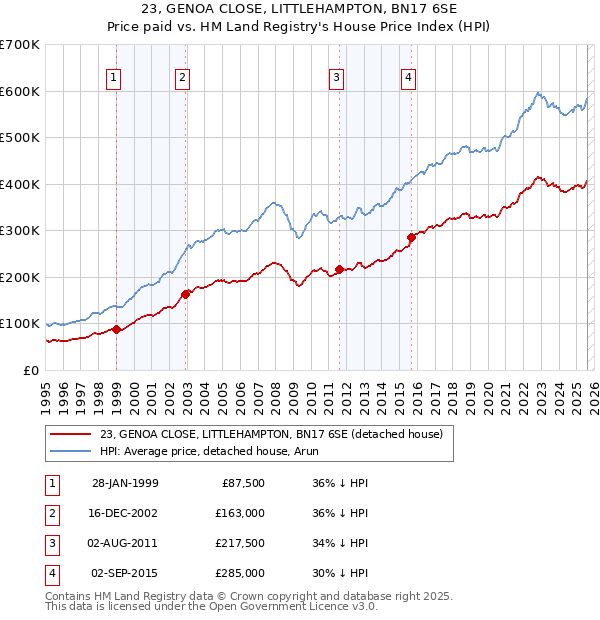 23, GENOA CLOSE, LITTLEHAMPTON, BN17 6SE: Price paid vs HM Land Registry's House Price Index