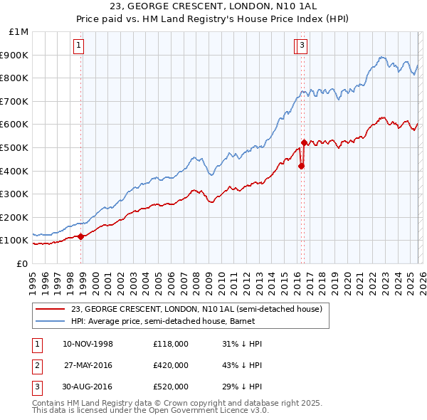 23, GEORGE CRESCENT, LONDON, N10 1AL: Price paid vs HM Land Registry's House Price Index