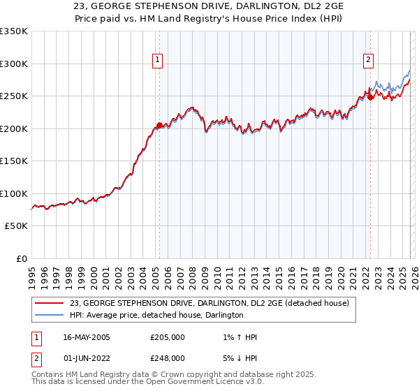 23, GEORGE STEPHENSON DRIVE, DARLINGTON, DL2 2GE: Price paid vs HM Land Registry's House Price Index