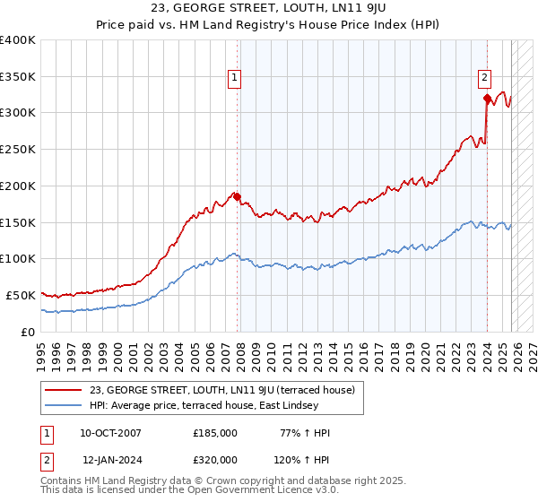 23, GEORGE STREET, LOUTH, LN11 9JU: Price paid vs HM Land Registry's House Price Index