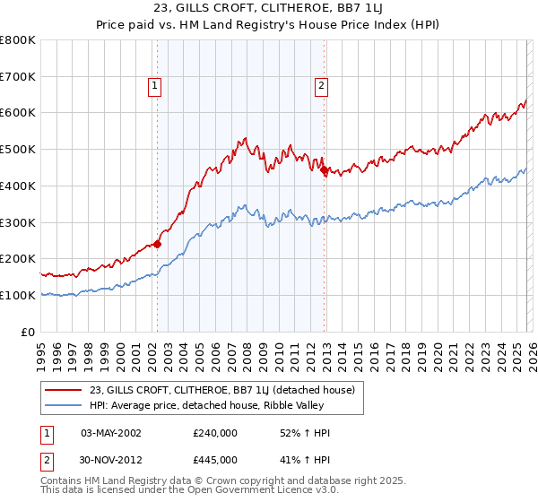 23, GILLS CROFT, CLITHEROE, BB7 1LJ: Price paid vs HM Land Registry's House Price Index