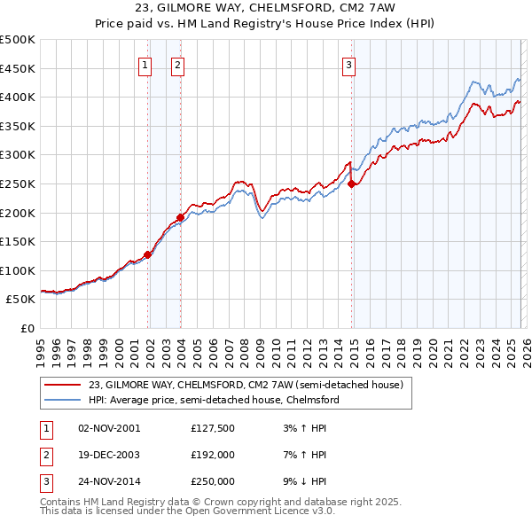 23, GILMORE WAY, CHELMSFORD, CM2 7AW: Price paid vs HM Land Registry's House Price Index