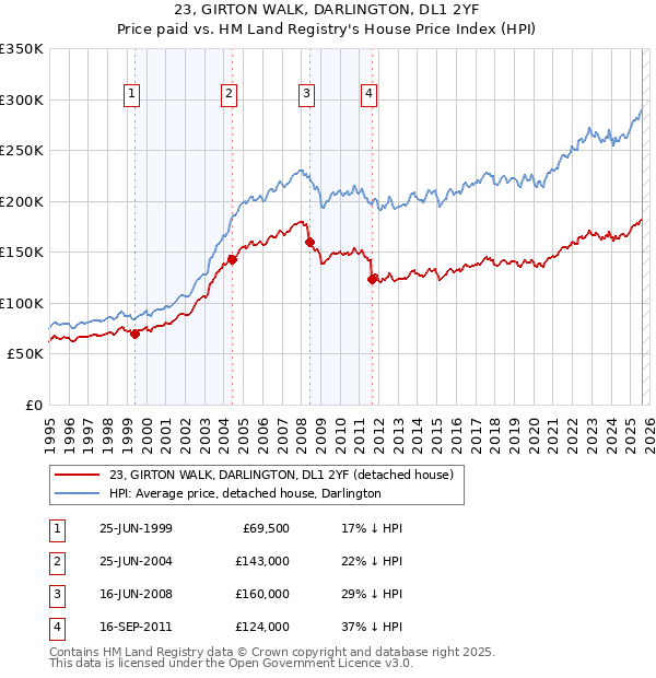 23, GIRTON WALK, DARLINGTON, DL1 2YF: Price paid vs HM Land Registry's House Price Index