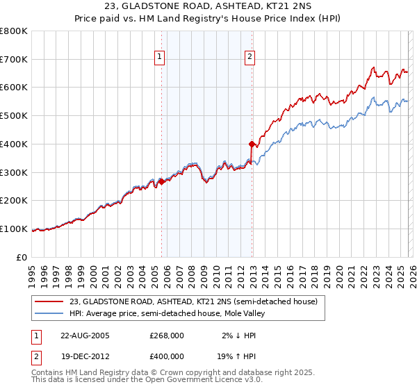 23, GLADSTONE ROAD, ASHTEAD, KT21 2NS: Price paid vs HM Land Registry's House Price Index