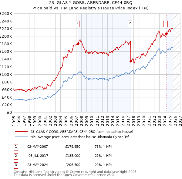 23, GLAS Y GORS, ABERDARE, CF44 0BQ: Price paid vs HM Land Registry's House Price Index