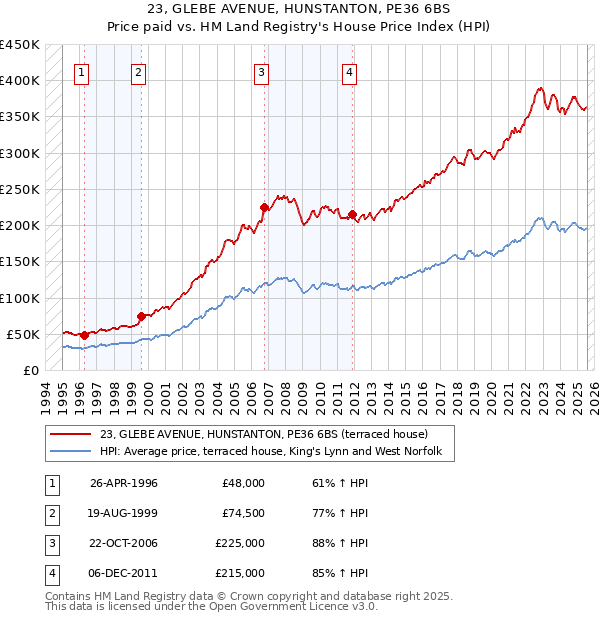 23, GLEBE AVENUE, HUNSTANTON, PE36 6BS: Price paid vs HM Land Registry's House Price Index
