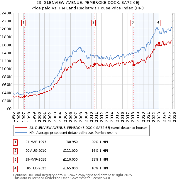 23, GLENVIEW AVENUE, PEMBROKE DOCK, SA72 6EJ: Price paid vs HM Land Registry's House Price Index