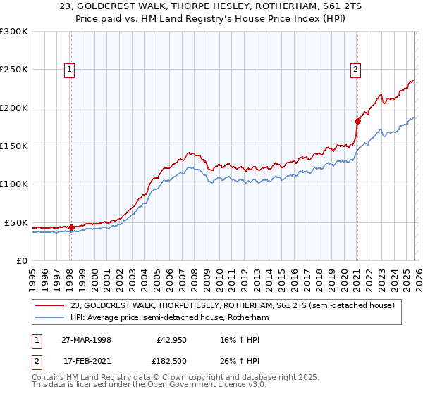 23, GOLDCREST WALK, THORPE HESLEY, ROTHERHAM, S61 2TS: Price paid vs HM Land Registry's House Price Index