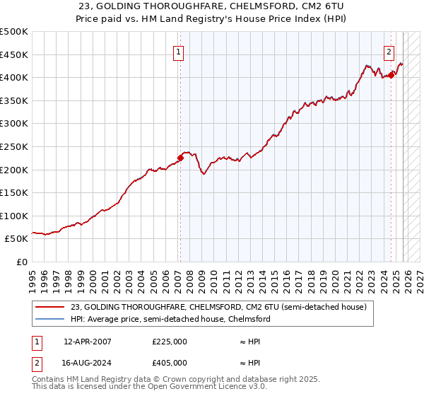 23, GOLDING THOROUGHFARE, CHELMSFORD, CM2 6TU: Price paid vs HM Land Registry's House Price Index