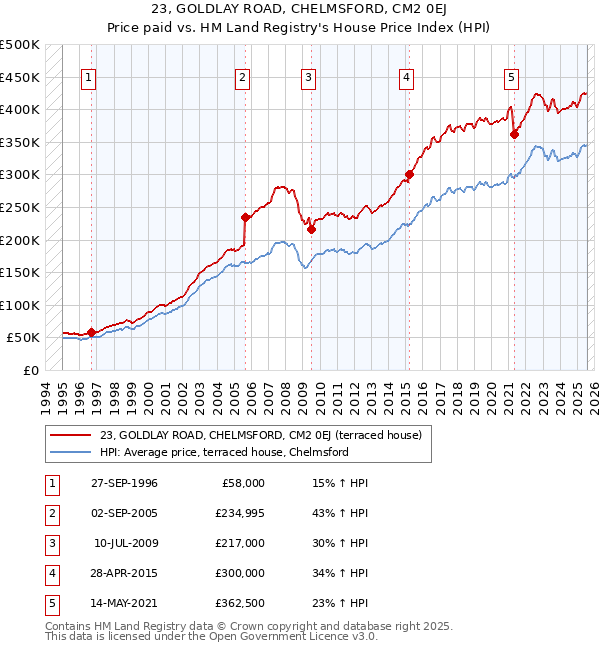 23, GOLDLAY ROAD, CHELMSFORD, CM2 0EJ: Price paid vs HM Land Registry's House Price Index