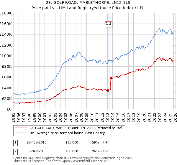 23, GOLF ROAD, MABLETHORPE, LN12 1LS: Price paid vs HM Land Registry's House Price Index