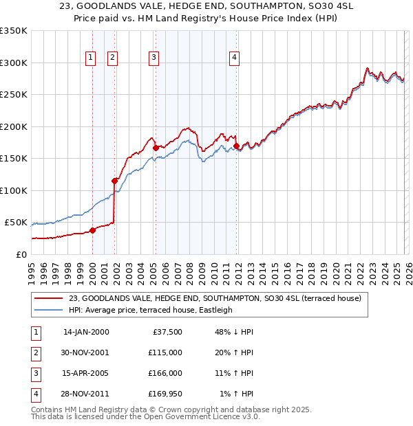 23, GOODLANDS VALE, HEDGE END, SOUTHAMPTON, SO30 4SL: Price paid vs HM Land Registry's House Price Index