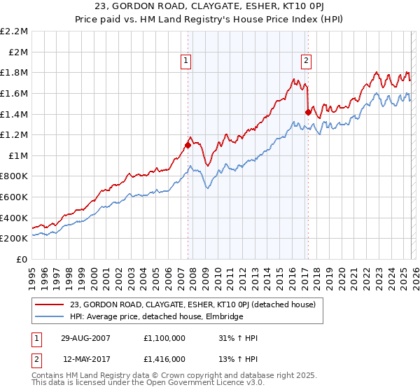 23, GORDON ROAD, CLAYGATE, ESHER, KT10 0PJ: Price paid vs HM Land Registry's House Price Index