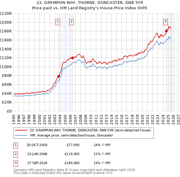 23, GRAMPIAN WAY, THORNE, DONCASTER, DN8 5YR: Price paid vs HM Land Registry's House Price Index