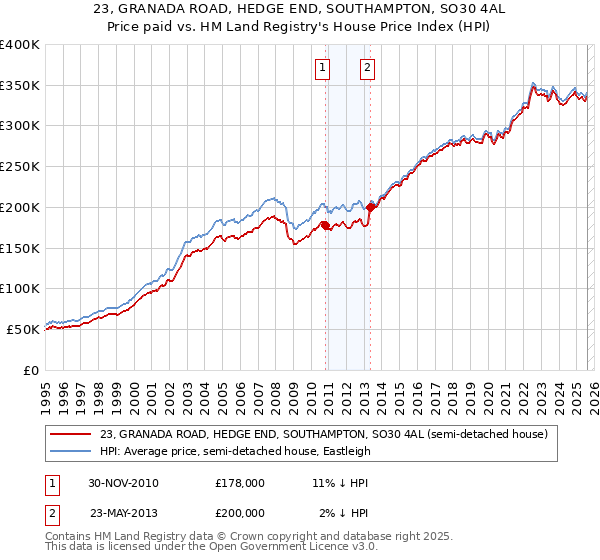 23, GRANADA ROAD, HEDGE END, SOUTHAMPTON, SO30 4AL: Price paid vs HM Land Registry's House Price Index