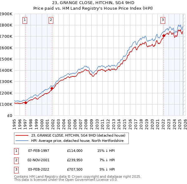 23, GRANGE CLOSE, HITCHIN, SG4 9HD: Price paid vs HM Land Registry's House Price Index