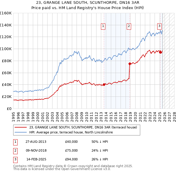 23, GRANGE LANE SOUTH, SCUNTHORPE, DN16 3AR: Price paid vs HM Land Registry's House Price Index