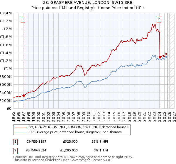 23, GRASMERE AVENUE, LONDON, SW15 3RB: Price paid vs HM Land Registry's House Price Index