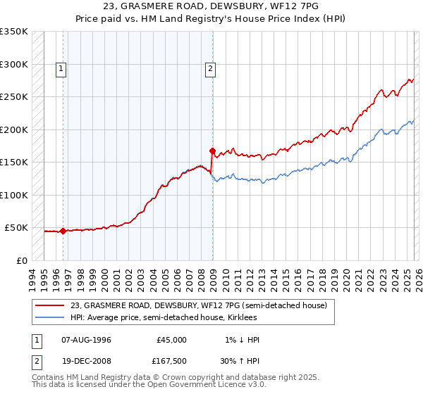 23, GRASMERE ROAD, DEWSBURY, WF12 7PG: Price paid vs HM Land Registry's House Price Index