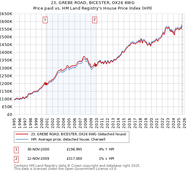 23, GREBE ROAD, BICESTER, OX26 6WG: Price paid vs HM Land Registry's House Price Index