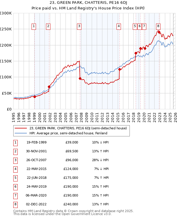 23, GREEN PARK, CHATTERIS, PE16 6DJ: Price paid vs HM Land Registry's House Price Index