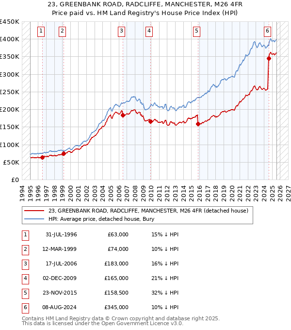 23, GREENBANK ROAD, RADCLIFFE, MANCHESTER, M26 4FR: Price paid vs HM Land Registry's House Price Index