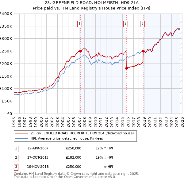 23, GREENFIELD ROAD, HOLMFIRTH, HD9 2LA: Price paid vs HM Land Registry's House Price Index