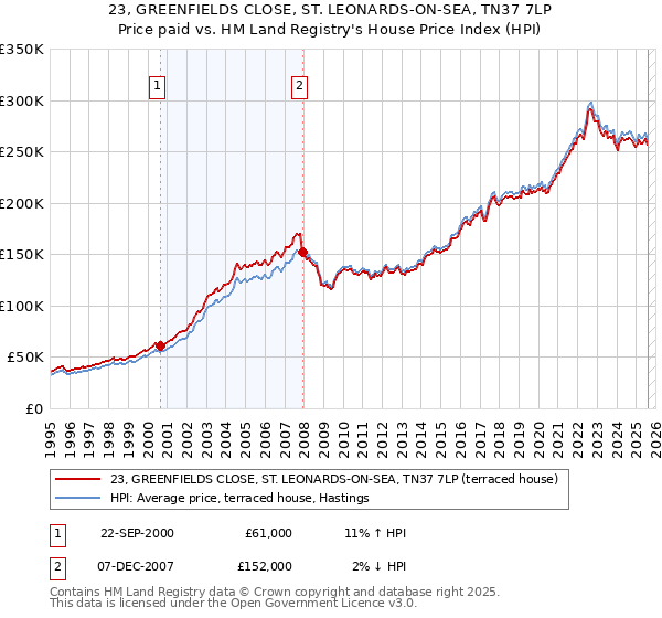 23, GREENFIELDS CLOSE, ST. LEONARDS-ON-SEA, TN37 7LP: Price paid vs HM Land Registry's House Price Index