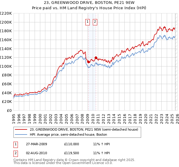 23, GREENWOOD DRIVE, BOSTON, PE21 9EW: Price paid vs HM Land Registry's House Price Index