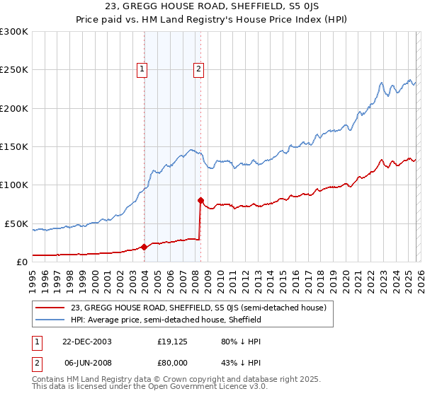 23, GREGG HOUSE ROAD, SHEFFIELD, S5 0JS: Price paid vs HM Land Registry's House Price Index