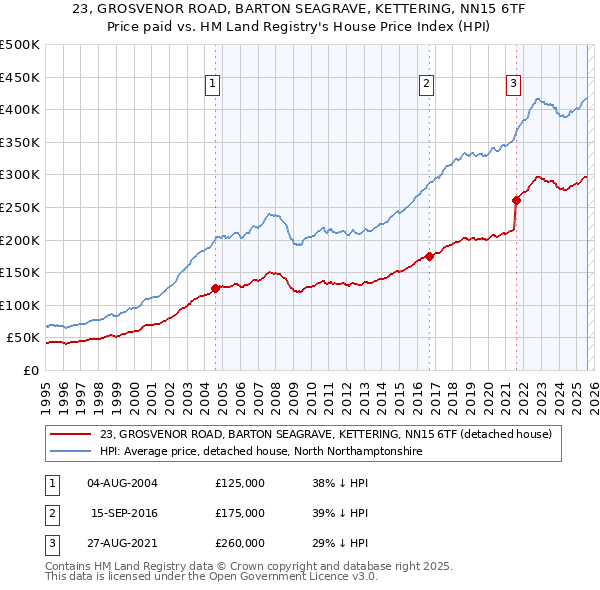 23, GROSVENOR ROAD, BARTON SEAGRAVE, KETTERING, NN15 6TF: Price paid vs HM Land Registry's House Price Index