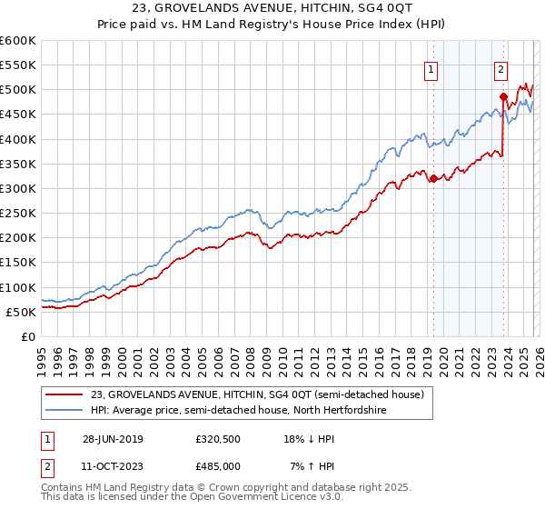 23, GROVELANDS AVENUE, HITCHIN, SG4 0QT: Price paid vs HM Land Registry's House Price Index
