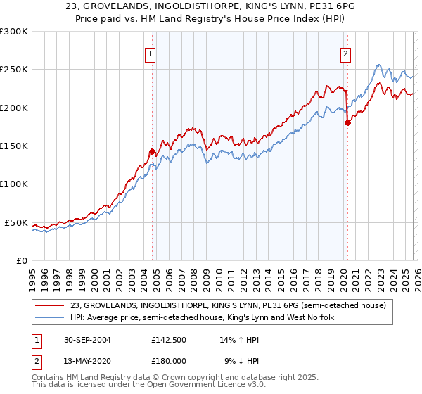 23, GROVELANDS, INGOLDISTHORPE, KING'S LYNN, PE31 6PG: Price paid vs HM Land Registry's House Price Index