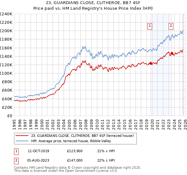 23, GUARDIANS CLOSE, CLITHEROE, BB7 4SF: Price paid vs HM Land Registry's House Price Index