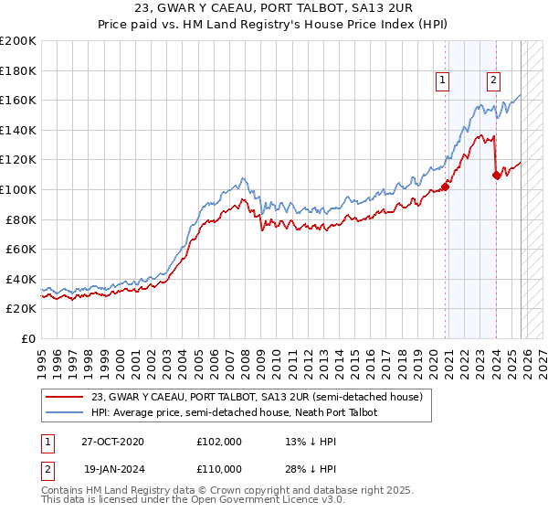 23, GWAR Y CAEAU, PORT TALBOT, SA13 2UR: Price paid vs HM Land Registry's House Price Index
