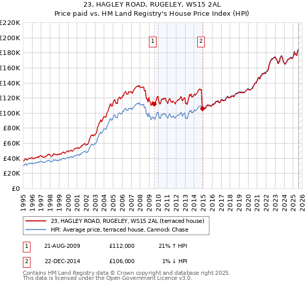 23, HAGLEY ROAD, RUGELEY, WS15 2AL: Price paid vs HM Land Registry's House Price Index