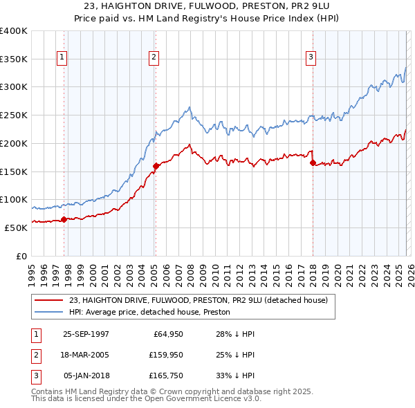 23, HAIGHTON DRIVE, FULWOOD, PRESTON, PR2 9LU: Price paid vs HM Land Registry's House Price Index