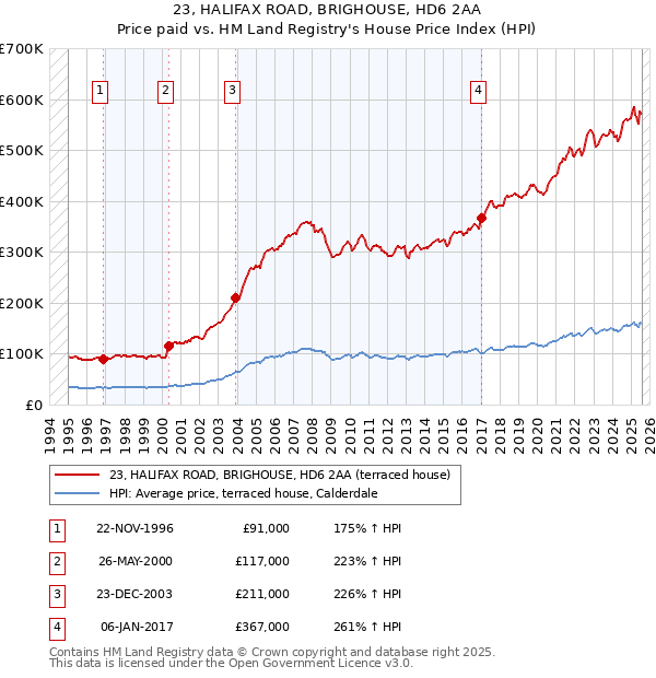 23, HALIFAX ROAD, BRIGHOUSE, HD6 2AA: Price paid vs HM Land Registry's House Price Index