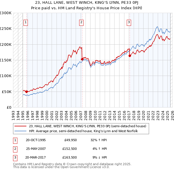 23, HALL LANE, WEST WINCH, KING'S LYNN, PE33 0PJ: Price paid vs HM Land Registry's House Price Index