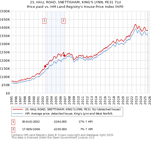 23, HALL ROAD, SNETTISHAM, KING'S LYNN, PE31 7LU: Price paid vs HM Land Registry's House Price Index