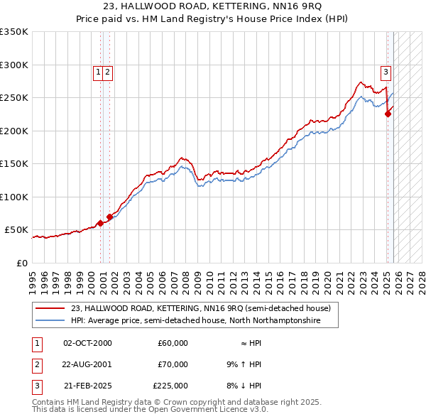 23, HALLWOOD ROAD, KETTERING, NN16 9RQ: Price paid vs HM Land Registry's House Price Index
